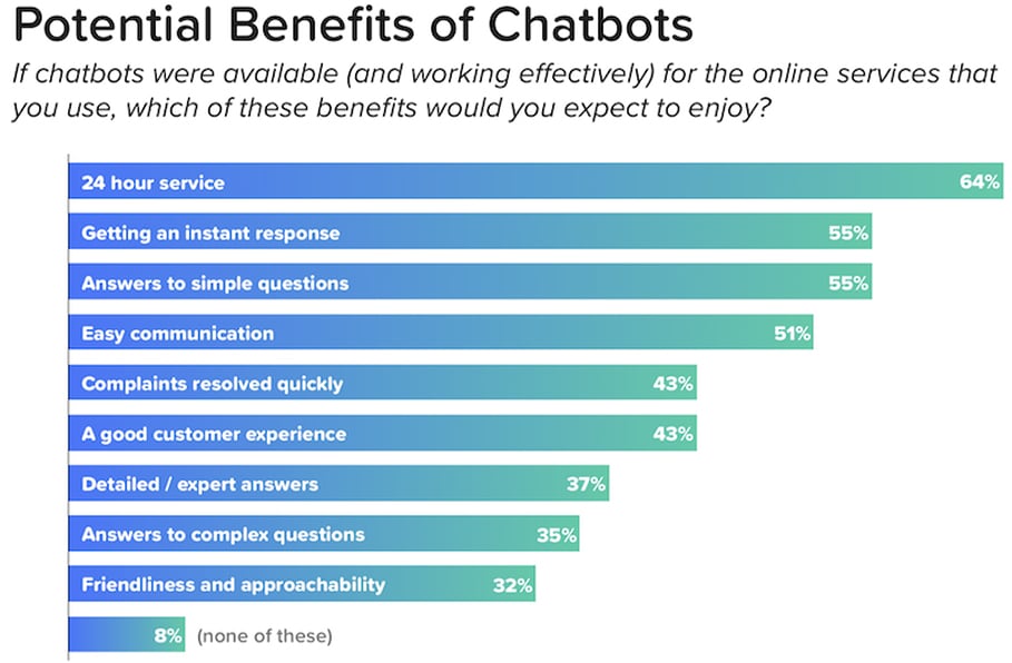 Potential benefits of chatbots.